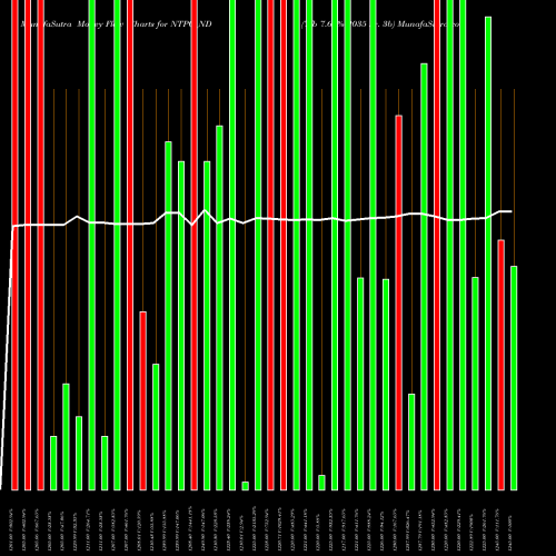 Money Flow charts share NTPC_ND Tfb 7.62% 2035 Sr. 3b NSE Stock exchange 