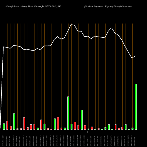 Money Flow charts share NUCLEUS_BE Nucleus Software Exports NSE Stock exchange 