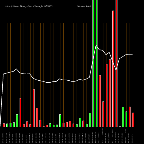 Money Flow charts share NURECA Nureca Limited NSE Stock exchange 