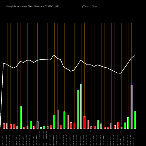 Money Flow charts share NURECA_BE Nureca Limited NSE Stock exchange 