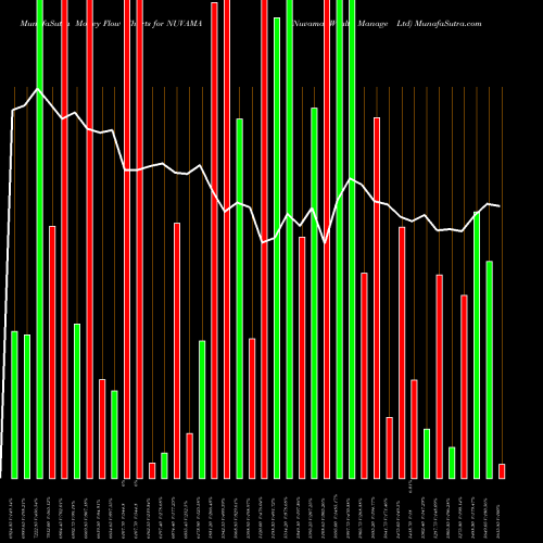 Money Flow charts share NUVAMA Nuvama Wealth Manage Ltd NSE Stock exchange 