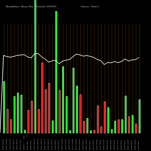 Money Flow charts share NUVOCO Nuvoco Vistas Corp Ltd NSE Stock exchange 