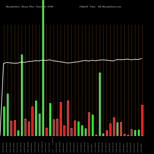 Money Flow charts share NV20 Nifty50 Value 20 NSE Stock exchange 