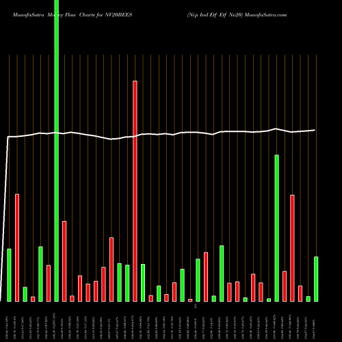 Money Flow charts share NV20BEES Nip Ind Etf Etf Nv20 NSE Stock exchange 