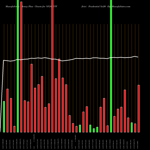 Money Flow charts share NV20IETF Icici Prudential Nv20 Etf NSE Stock exchange 