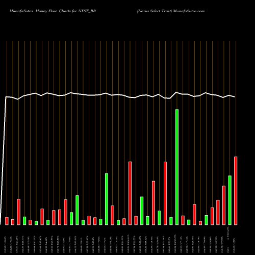 Money Flow charts share NXST_RR Nexus Select Trust NSE Stock exchange 
