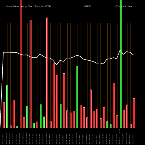 Money Flow charts share NXTDIGITAL Nxtdigital Limited NSE Stock exchange 