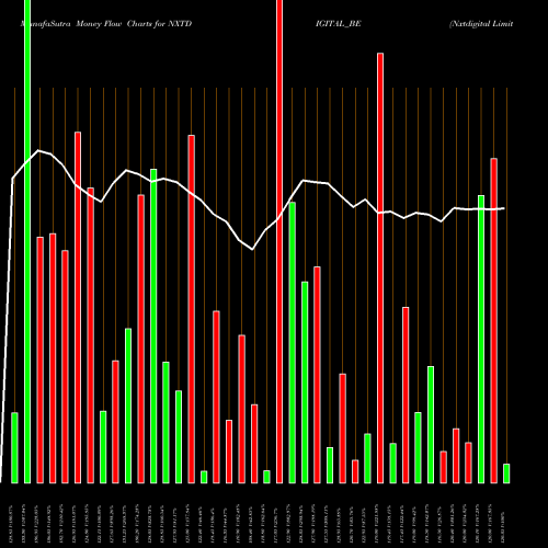 Money Flow charts share NXTDIGITAL_BE Nxtdigital Limited NSE Stock exchange 