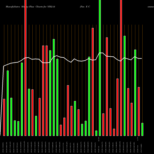 Money Flow charts share NYKAA Fsn E Commerce Ventures NSE Stock exchange 