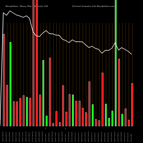 Money Flow charts share OAL Oriental Aromatics Ltd NSE Stock exchange 