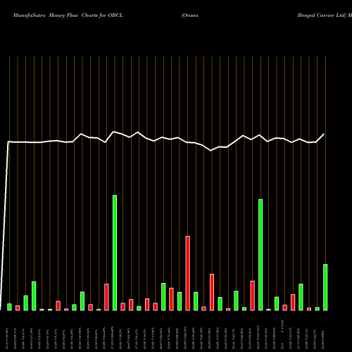 Money Flow charts share OBCL Orissa Bengal Carrier Ltd NSE Stock exchange 