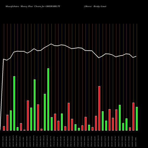 Money Flow charts share OBEROIRLTY Oberoi Realty Limited NSE Stock exchange 