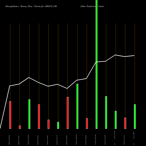 Money Flow charts share OBSCP_SM Obsc Perfection Limited NSE Stock exchange 