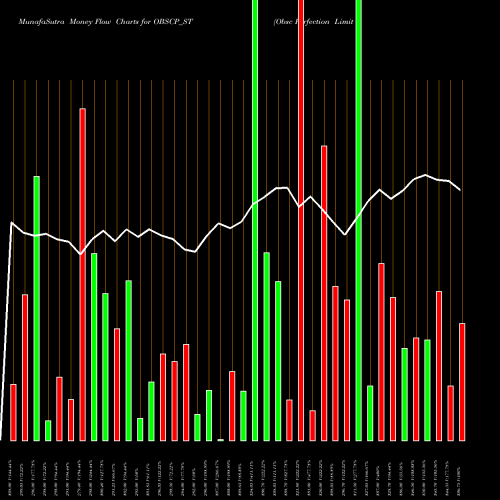 Money Flow charts share OBSCP_ST Obsc Perfection Limited NSE Stock exchange 