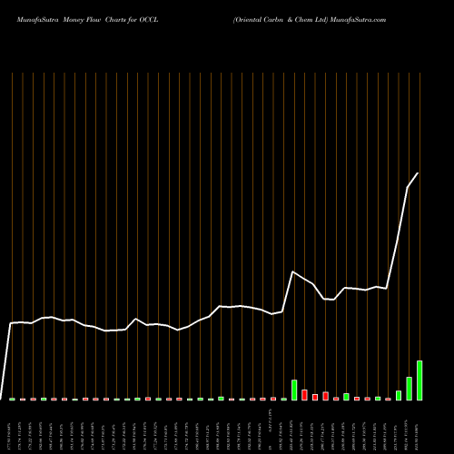 Money Flow charts share OCCL Oriental Carbn & Chem Ltd NSE Stock exchange 