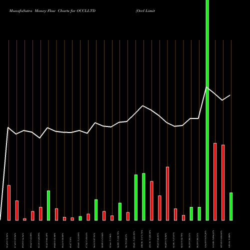 Money Flow charts share OCCLLTD Occl Limited NSE Stock exchange 