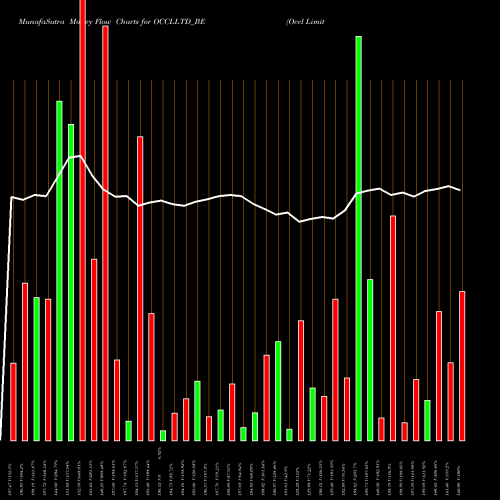 Money Flow charts share OCCLLTD_BE Occl Limited NSE Stock exchange 