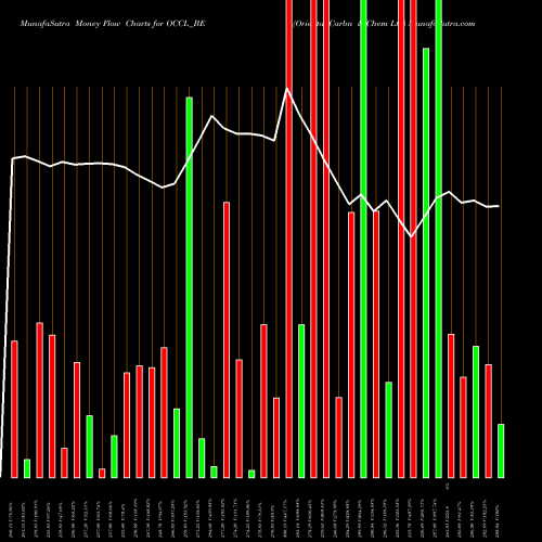 Money Flow charts share OCCL_BE Oriental Carbn & Chem Ltd NSE Stock exchange 