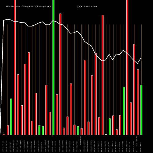 Money Flow charts share OCL OCL India Limited NSE Stock exchange 