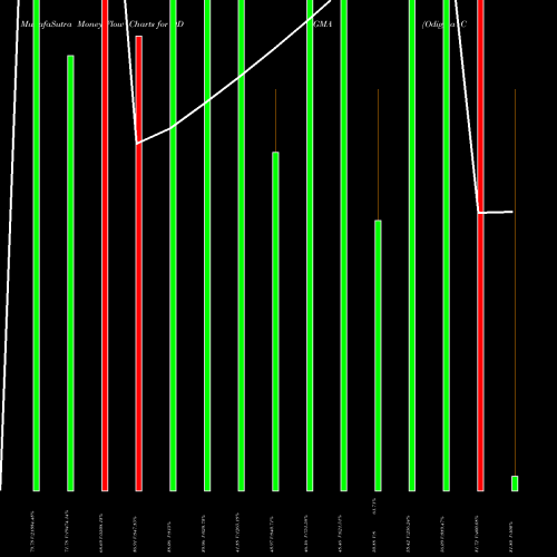 Money Flow charts share ODIGMA Odigma Consultancy Sol L NSE Stock exchange 