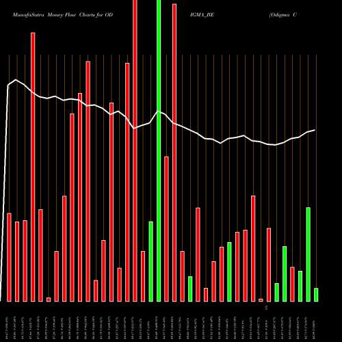 Money Flow charts share ODIGMA_BE Odigma Consultancy Sol L NSE Stock exchange 