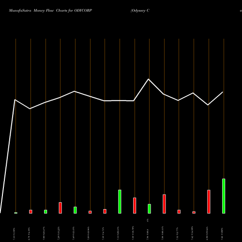 Money Flow charts share ODYCORP Odyssey Corporation Ltd. NSE Stock exchange 