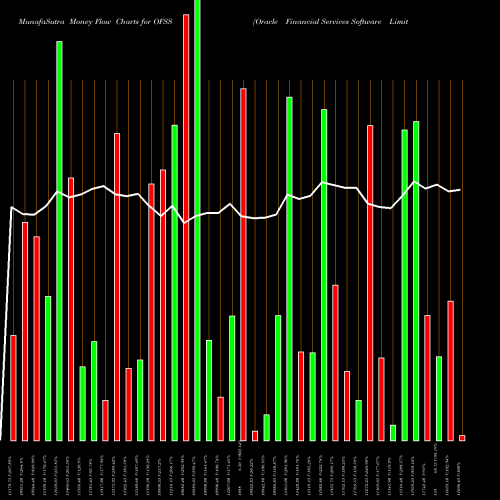 Money Flow charts share OFSS Oracle Financial Services Software Limited NSE Stock exchange 