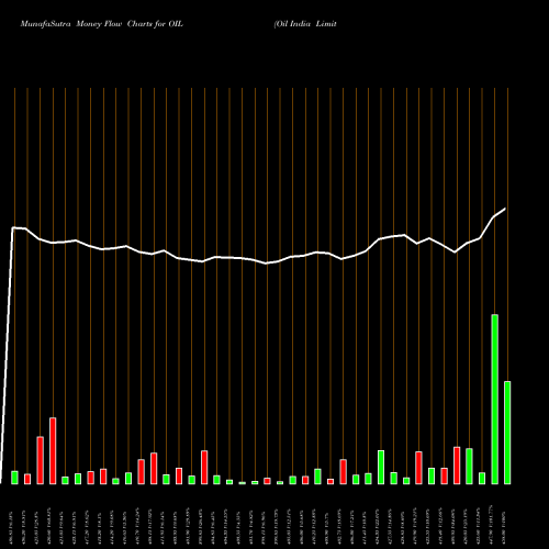 Money Flow charts share OIL Oil India Limited NSE Stock exchange 