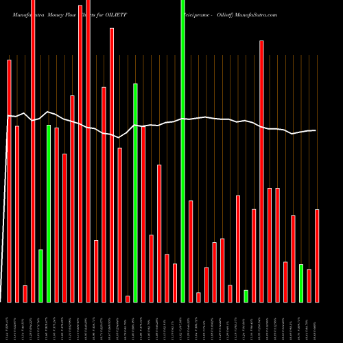 Money Flow charts share OILIETF Icicipramc - Oilietf NSE Stock exchange 