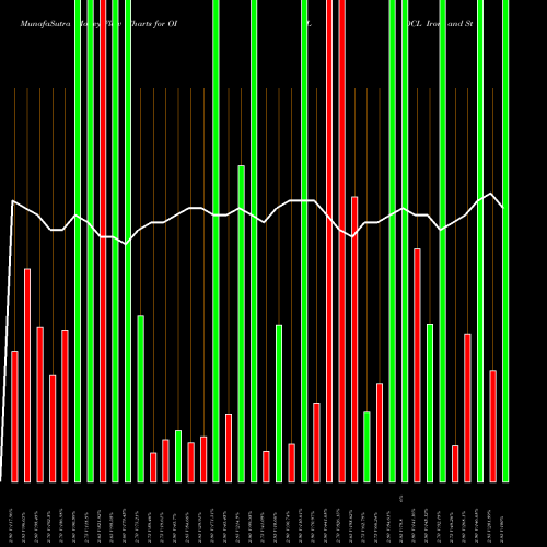 Money Flow charts share OISL OCL Iron And Steel Limited NSE Stock exchange 