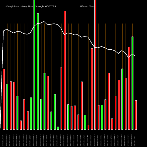 Money Flow charts share OLECTRA Olectra Greentech Limited NSE Stock exchange 