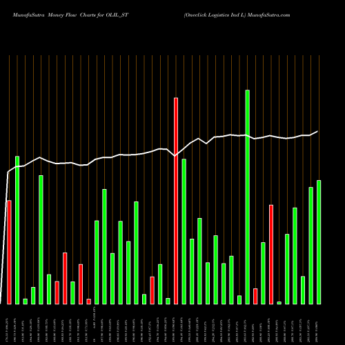 Money Flow charts share OLIL_ST Oneclick Logistics Ind L NSE Stock exchange 