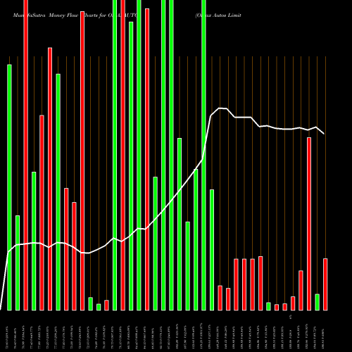 Money Flow charts share OMAXAUTO Omax Autos Limited NSE Stock exchange 