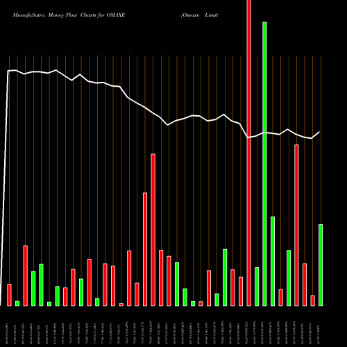 Money Flow charts share OMAXE Omaxe Limited NSE Stock exchange 
