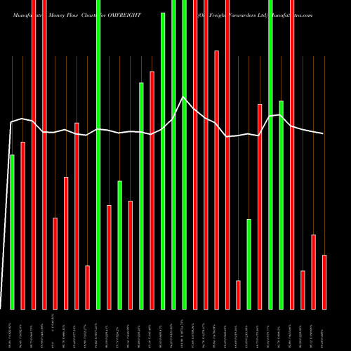 Money Flow charts share OMFREIGHT Om Freight Forwarders Ltd NSE Stock exchange 