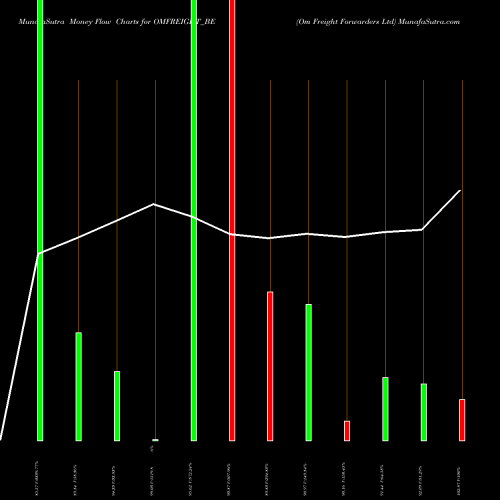 Money Flow charts share OMFREIGHT_BE Om Freight Forwarders Ltd NSE Stock exchange 