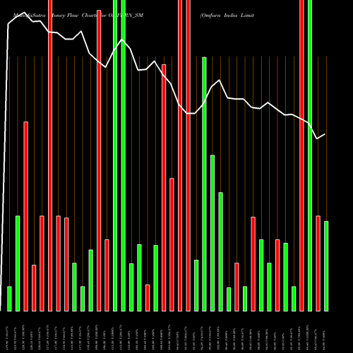 Money Flow charts share OMFURN_SM Omfurn India Limited NSE Stock exchange 