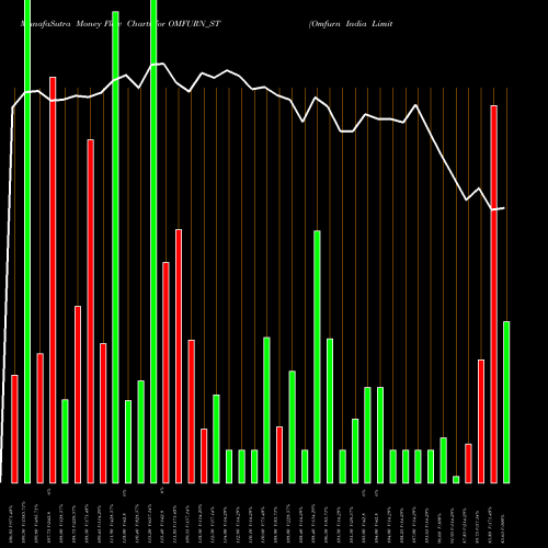 Money Flow charts share OMFURN_ST Omfurn India Limited NSE Stock exchange 
