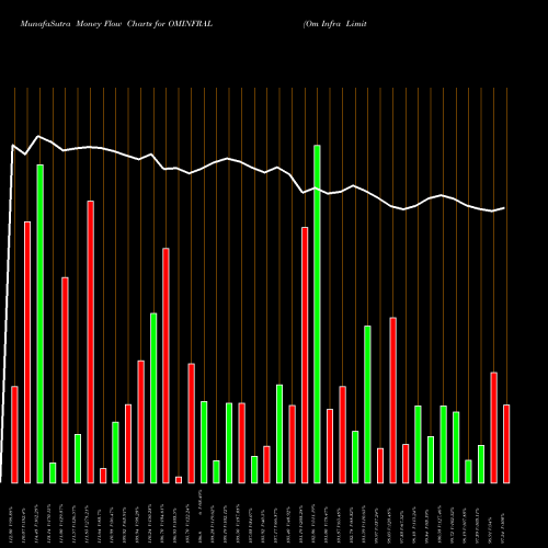 Money Flow charts share OMINFRAL Om Infra Limited NSE Stock exchange 