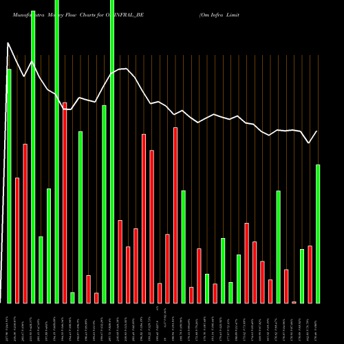 Money Flow charts share OMINFRAL_BE Om Infra Limited NSE Stock exchange 