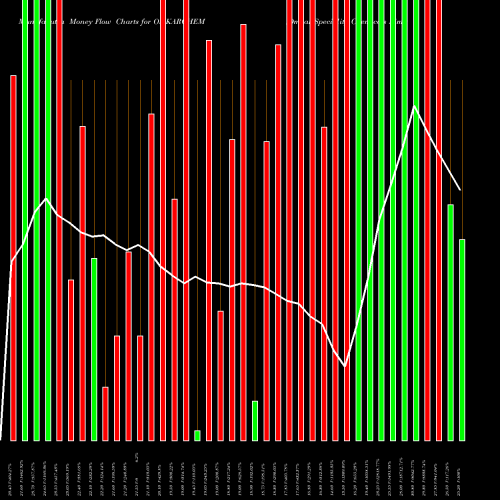 Money Flow charts share OMKARCHEM Omkar Speciality Chemicals Limited NSE Stock exchange 