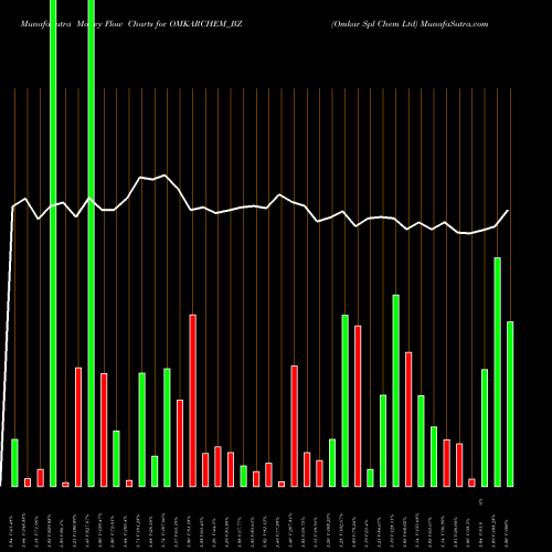 Money Flow charts share OMKARCHEM_BZ Omkar Spl Chem Ltd NSE Stock exchange 