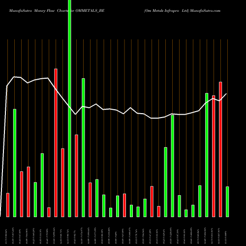 Money Flow charts share OMMETALS_BE Om Metals Infrapro Ltd NSE Stock exchange 