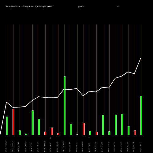 Money Flow charts share OMNI Omnitech Engineering Ltd NSE Stock exchange 