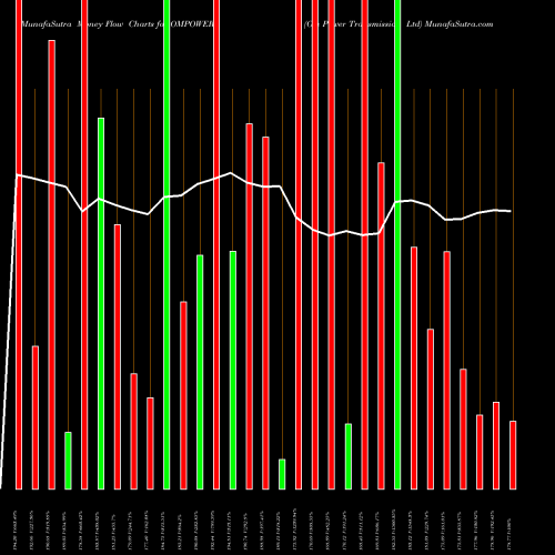Money Flow charts share OMPOWER Om Power Transmission Ltd NSE Stock exchange 