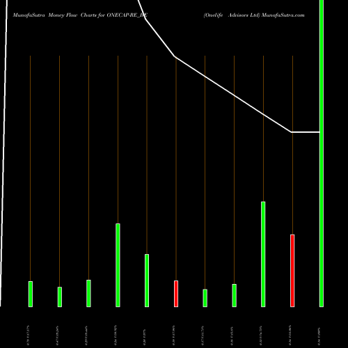 Money Flow charts share ONECAP-RE_BE Onelife Advisors Ltd NSE Stock exchange 