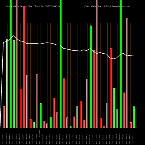 Money Flow charts share ONEPOINT_BE One Point One Sol Ltd NSE Stock exchange 