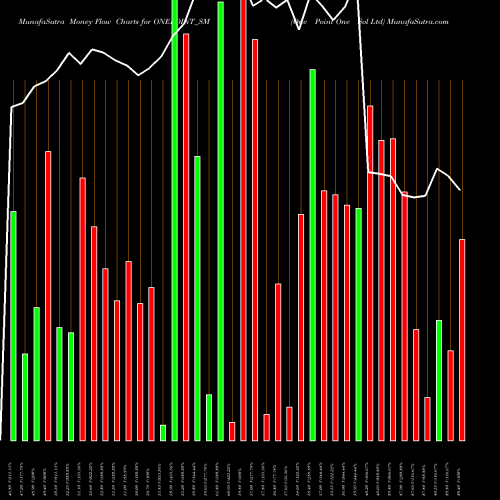 Money Flow charts share ONEPOINT_SM One Point One Sol Ltd NSE Stock exchange 