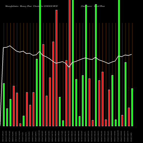 Money Flow charts share ONESOURCE Onesource Specl Pharma L NSE Stock exchange 