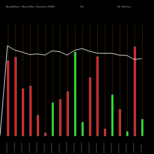 Money Flow charts share ONIDA Onida Electronics Limited NSE Stock exchange 